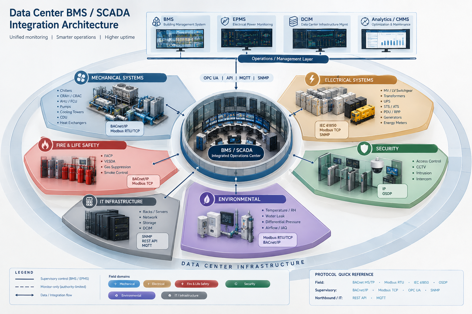 Data Center BMS / SCADA integration architecture — operations platforms, integrated operations center and six MEP system domains with protocol mappings