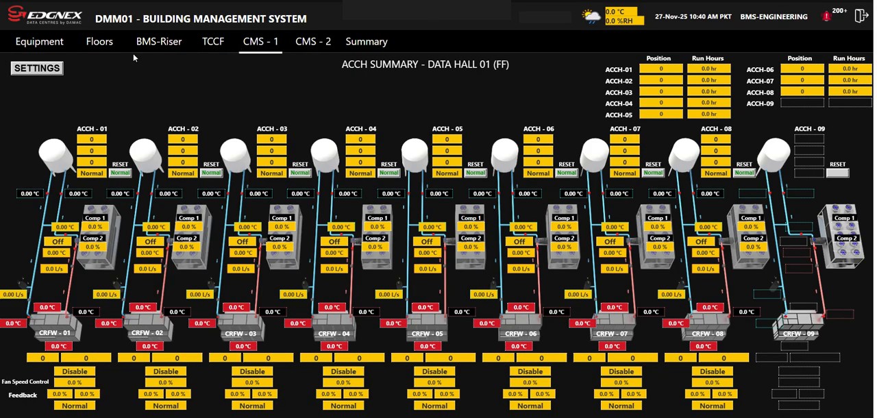 Data hall ACCH summary — all units, valves and zones at a glance